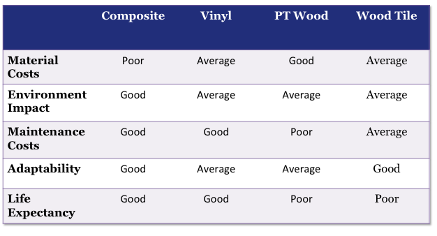 comparison of wood tile composite vinyl deck materials
