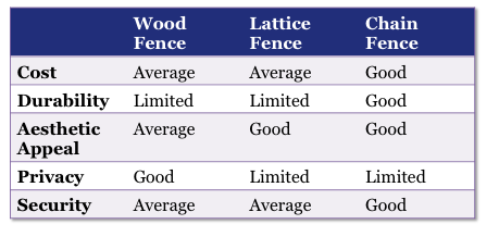 comparison of wood lattice and chain linked fencing