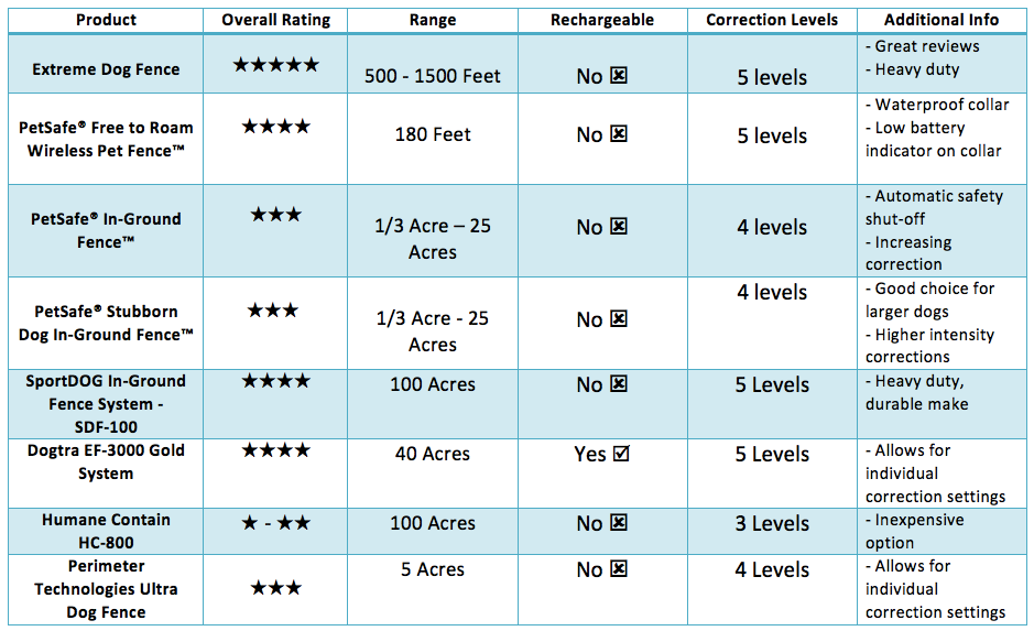 Top Invisible Fence Reviews: Extreme Dog Fence, PetSafe, SportDOG, Dogtra,  and More - Jay Fencing